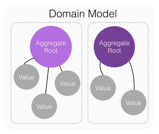 Domain Model