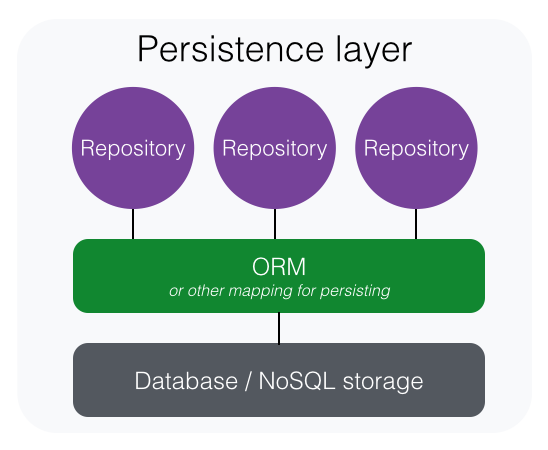 Persistence Layer